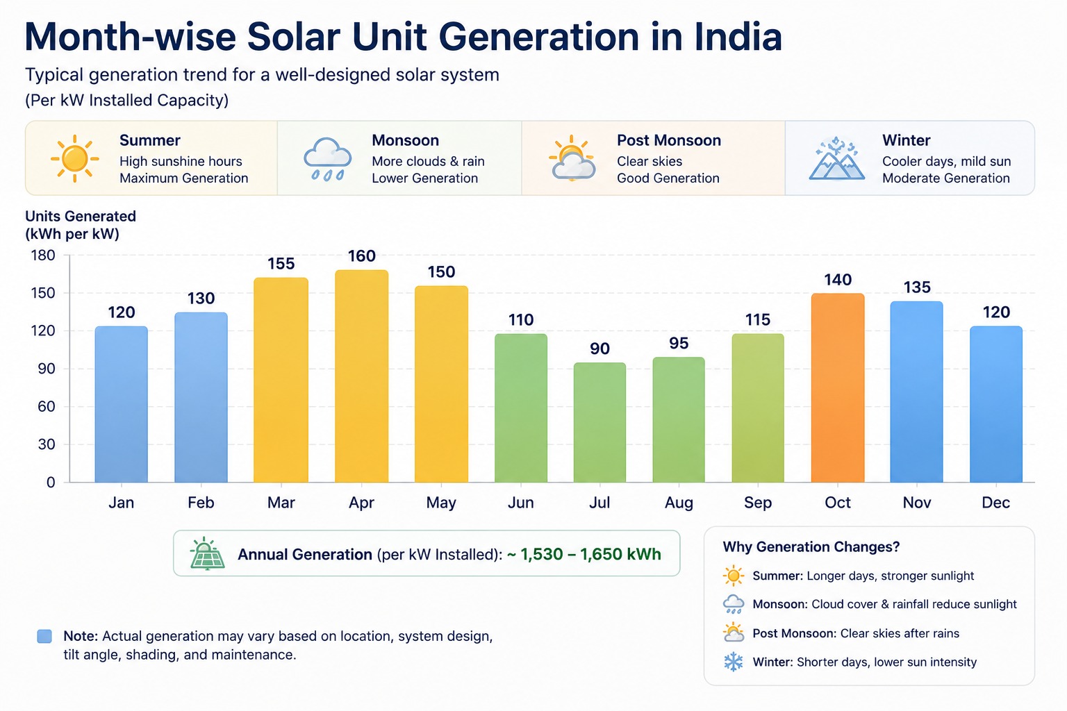 Month-wise solar unit generation in India showing typical seasonal variation per kW of installed capacity